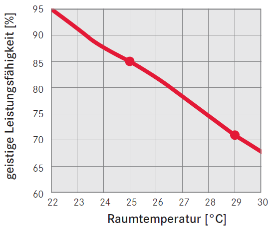 Deckenkühlung - Geistige Leistungsfähigkeit im Verhältnis zur Raumtemperatur
