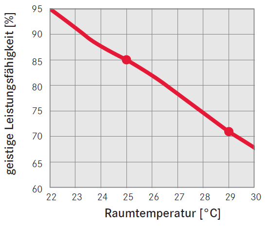 Deckenkühlung geistige Leistungsfähigkeit im Verhältnis zur Raumtemperatur ensav e-shop