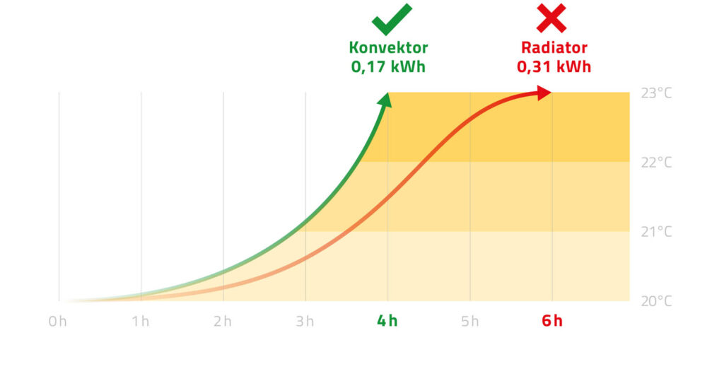 Unterflurkonvektor versus Radiator