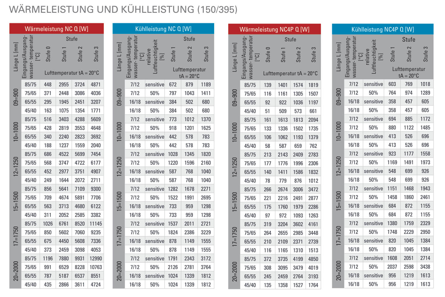 Heizleistung und Kühlleistung tabellarisch Wandkonvektor NC 150_395