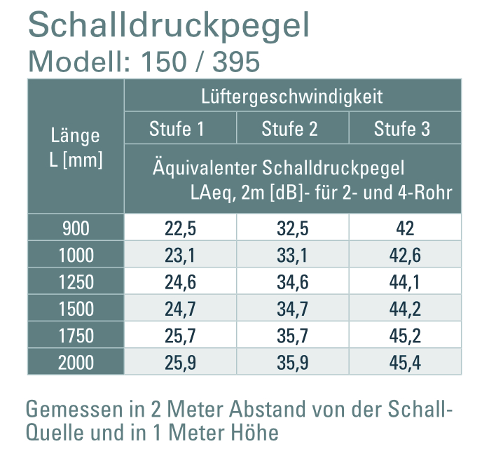 Wandkonvektor NC zum Heizen und Kühlen tabellarische Übersicht akustischer druck 150_395