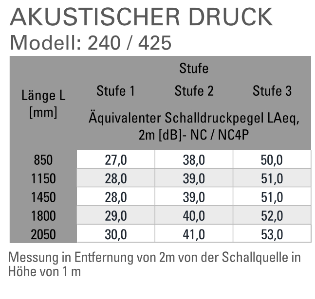 Wandkonvektor NC zum Heizen und Kühlen tabellarische Übersicht akustischer druck 240_425