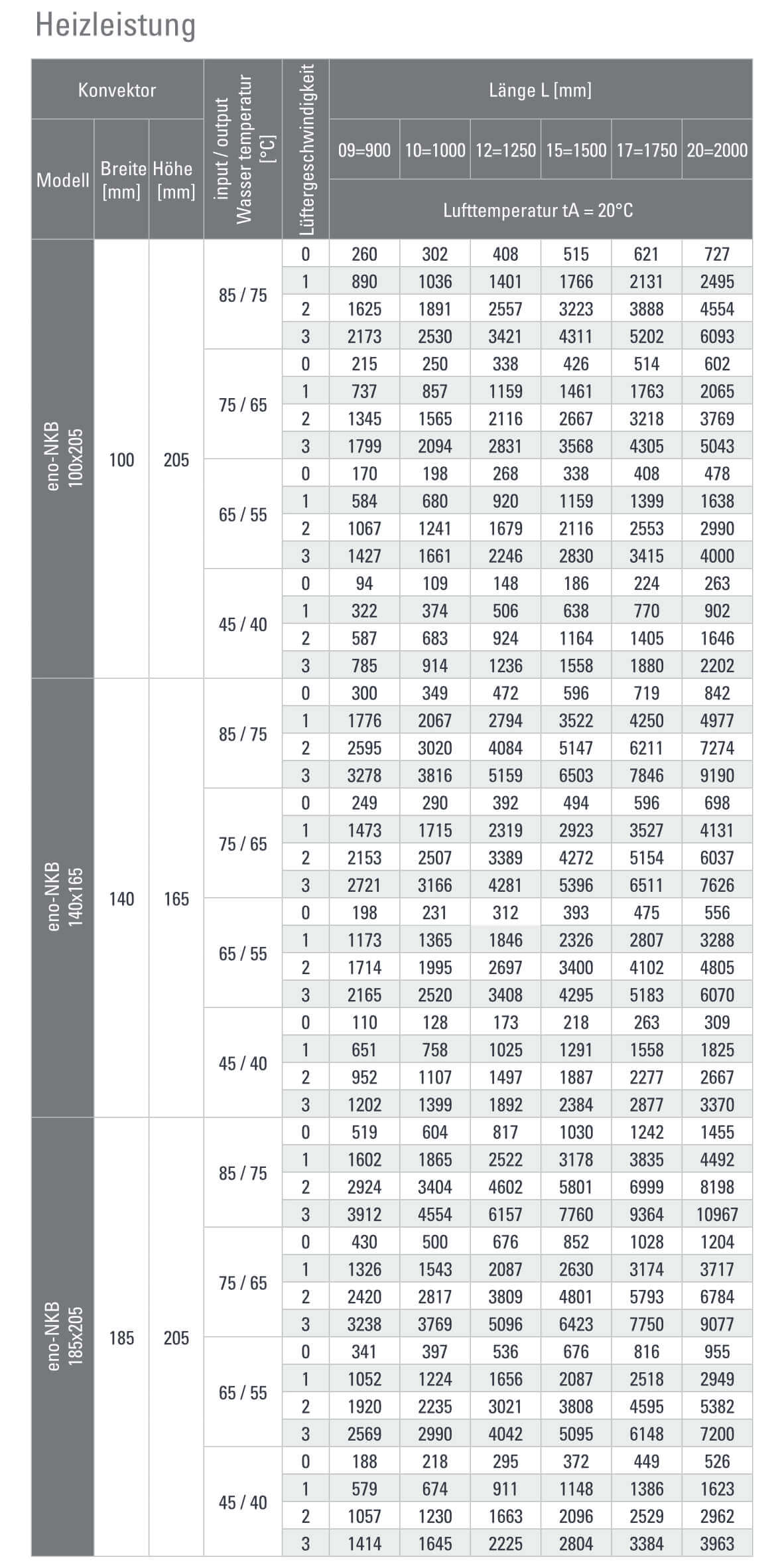 Niedertemperatur Konvektor mit Gebläse zum Heizen Tabelle Heizleistung Niedertemperatur Konvektor mit Gebläse zum Heizen Tabelle Heizleistung
