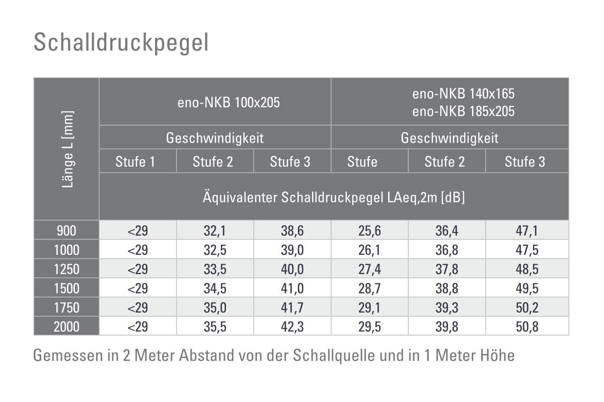 Niedertemperatur Konvektor mit Gebläse zum Heizen Tabelle Schalldruckpegel Niedertemperatur Konvektor mit Gebläse zum Heizen Tabelle Schalldruckpegel