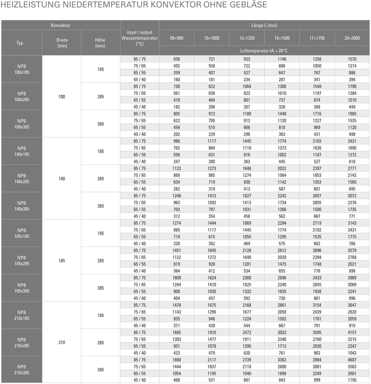 Niedertemperatur Konvektor ohne Gebläse zum Heizen Tabelle Heizleistung