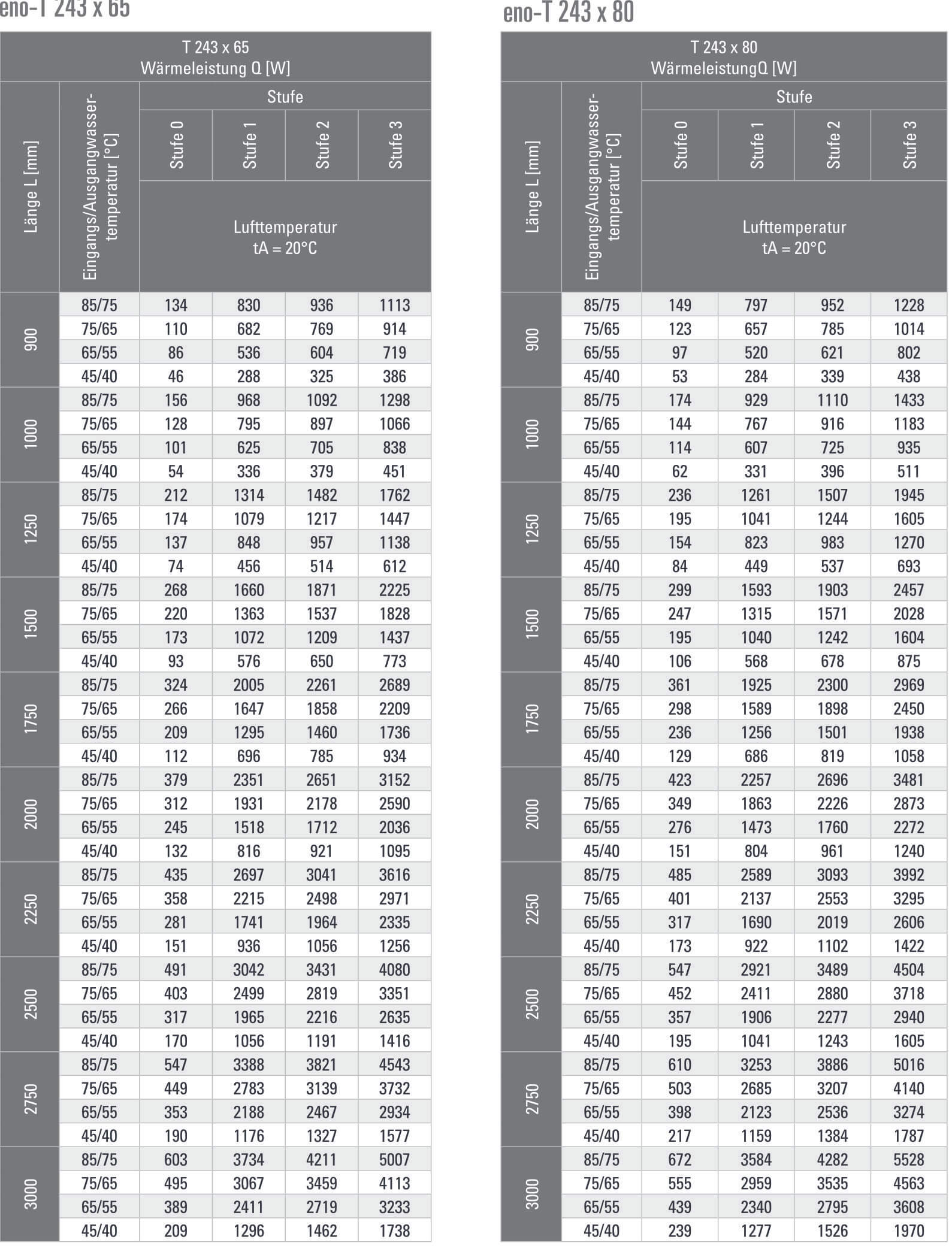 Fußbodenkonvektoren 2 Fussbodenkonvektor eno-24V mit Gebläse Wärmeleistung