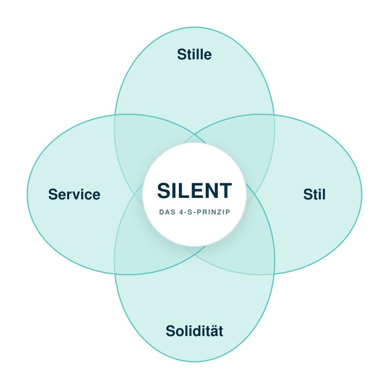 Klimagerät ohne Außengerät oder Splitgerät? 10 Das Silent 4-S Prinzip