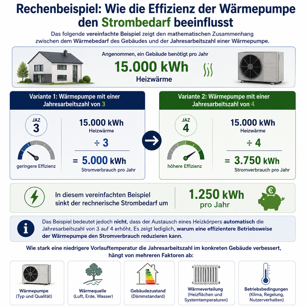 Energieeinsparung mit Niedertemperaturheizkörper 1 Rechenbeispiel Wie die Effizienz der Waermepumpe den Strombedarf beeinflusst