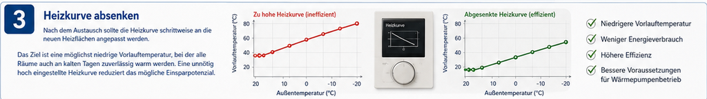 Energieeinsparung mit Niedertemperaturheizkörper 4 heizkurve absenken energieeinsparung mit niedertemperaturheizkoerper blogbeitrag ensav